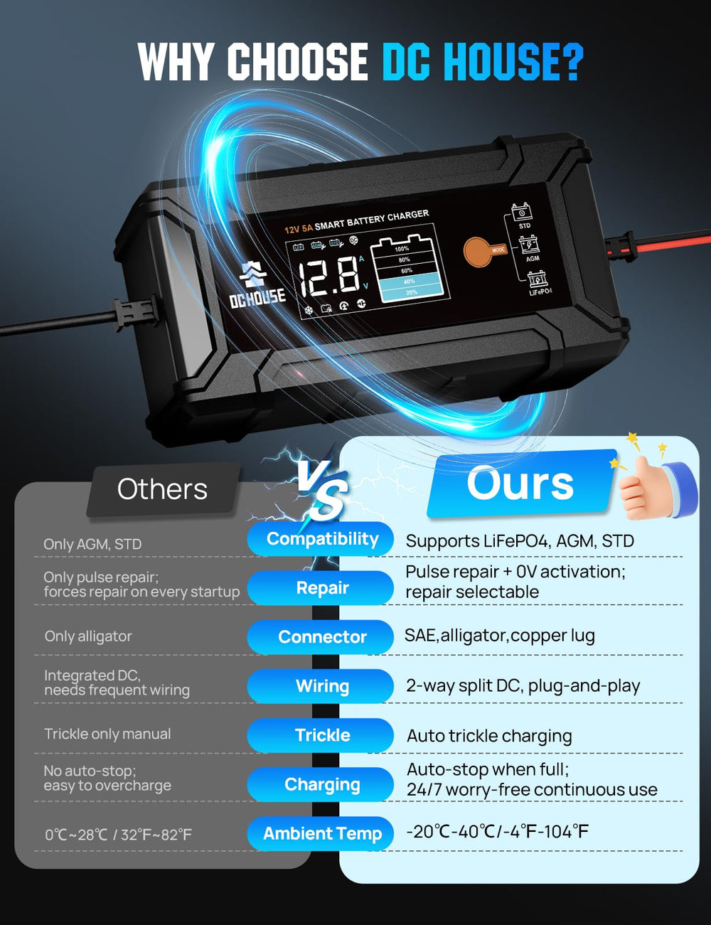 DC HOUSE 12V 5A charger LCD display provides real-time charging status.