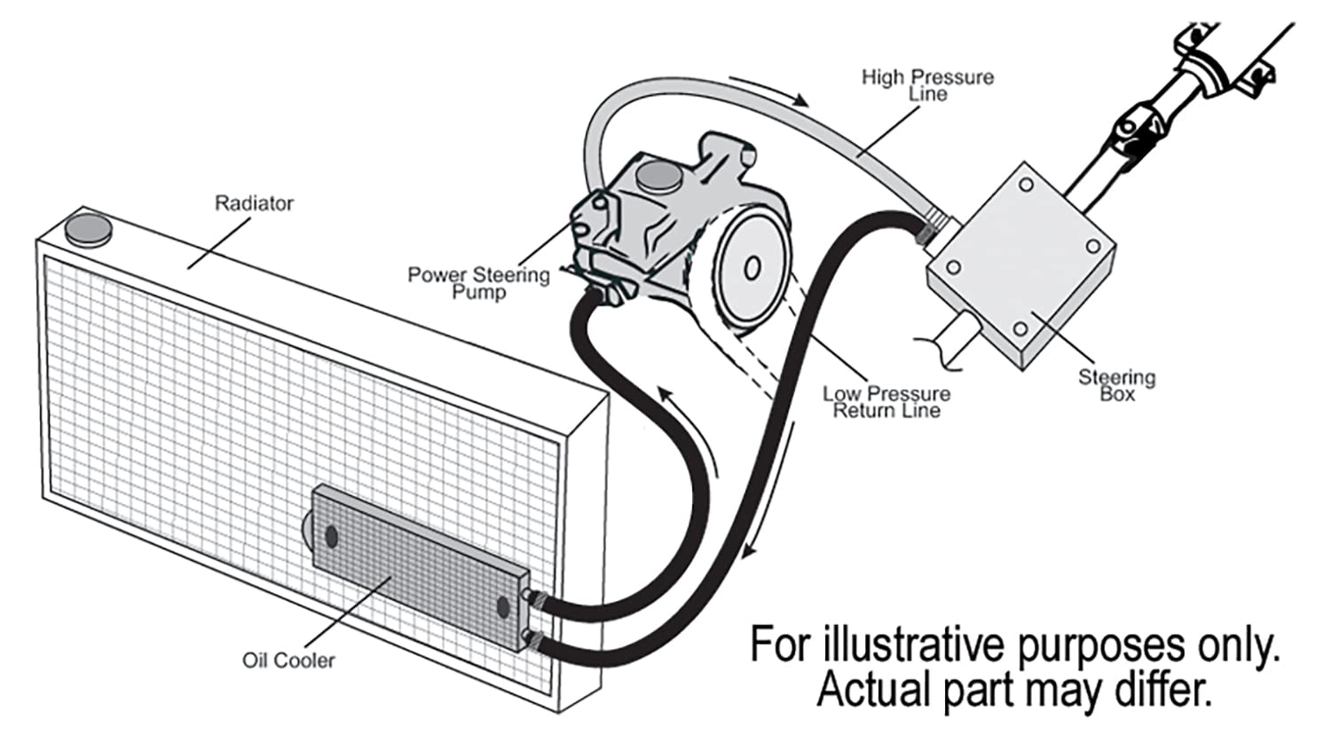 Derale 13200 kit with hose inlets demonstrates easy integration for cooler steering