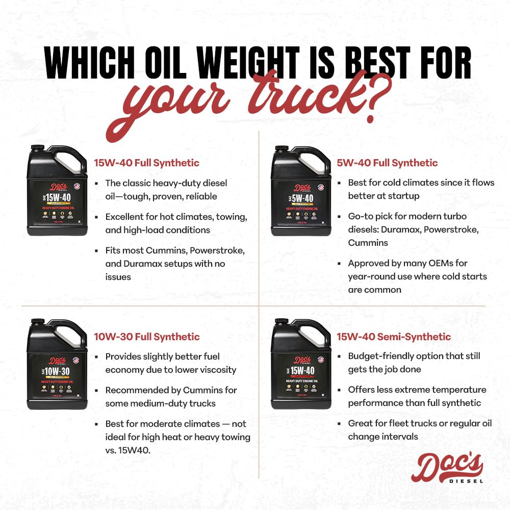 Doc's Diesel 15W-40 oil pour action, illustrating quick lubrication during cold starts.