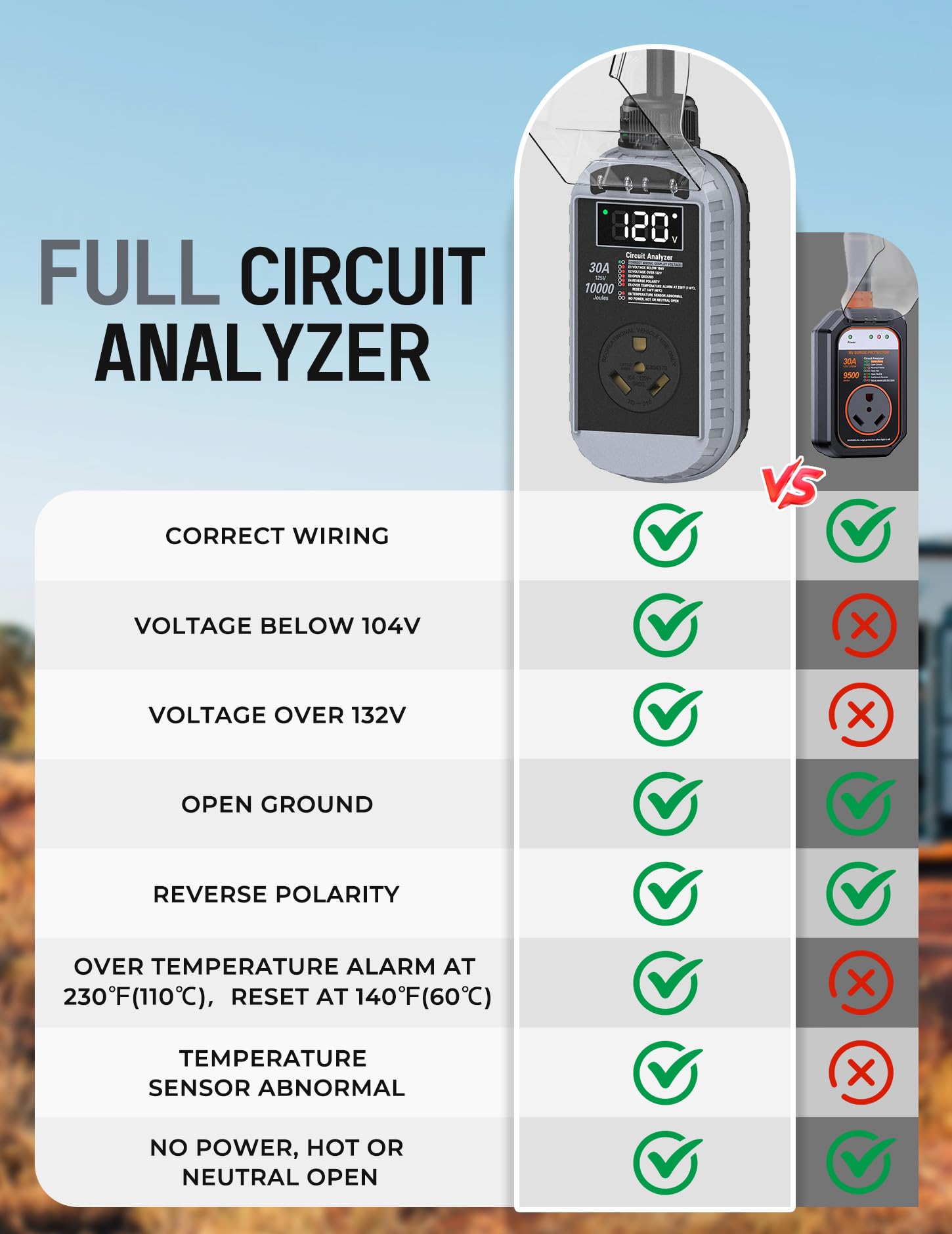 Docusvect full circuit analyzer monitors voltage and temperature while testing wiring.
