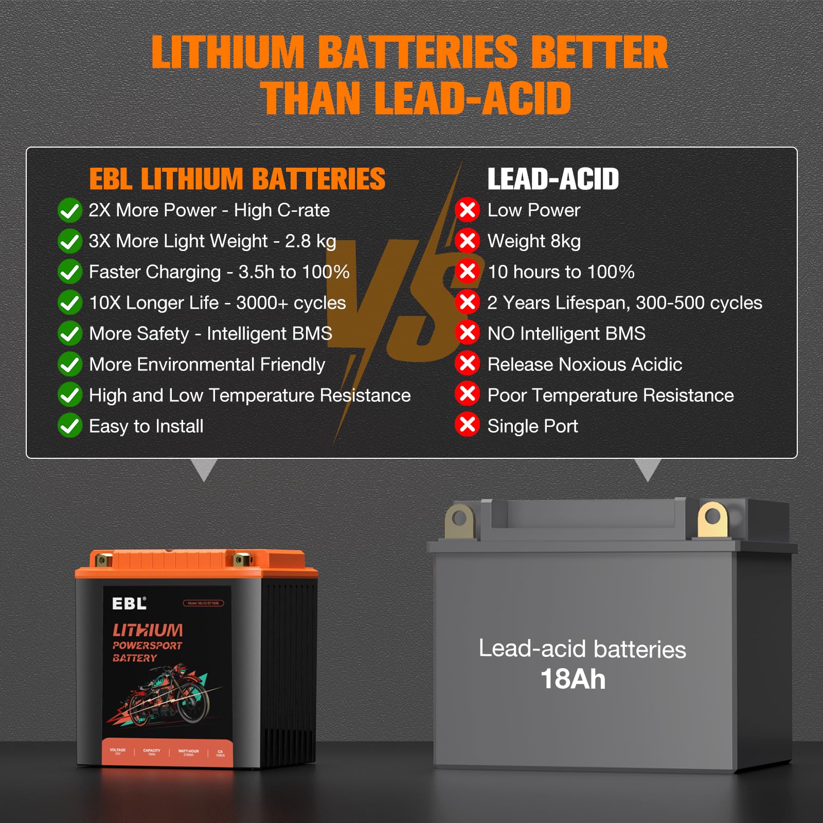 EBL YTX30L-BS 12V-18Ah label underscoring reliable capacity