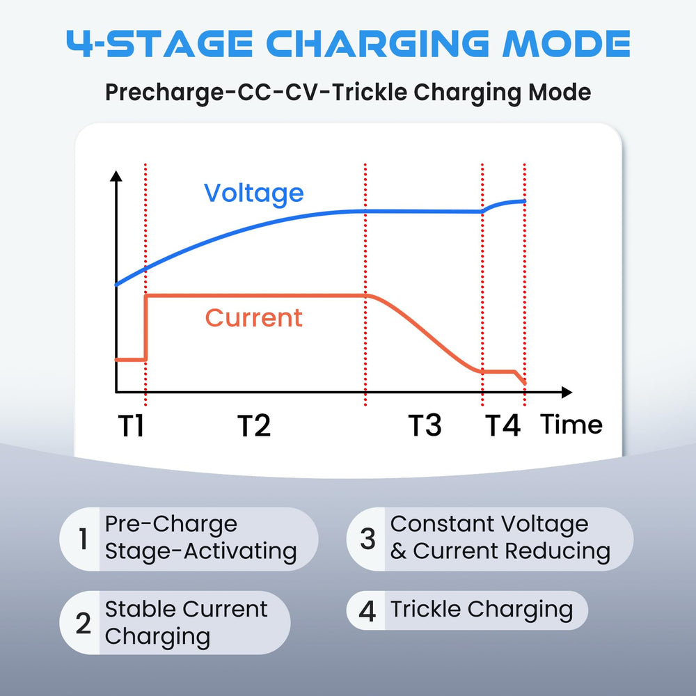 LED indicator on the ElectroSmart charger signals charging status at a glance.