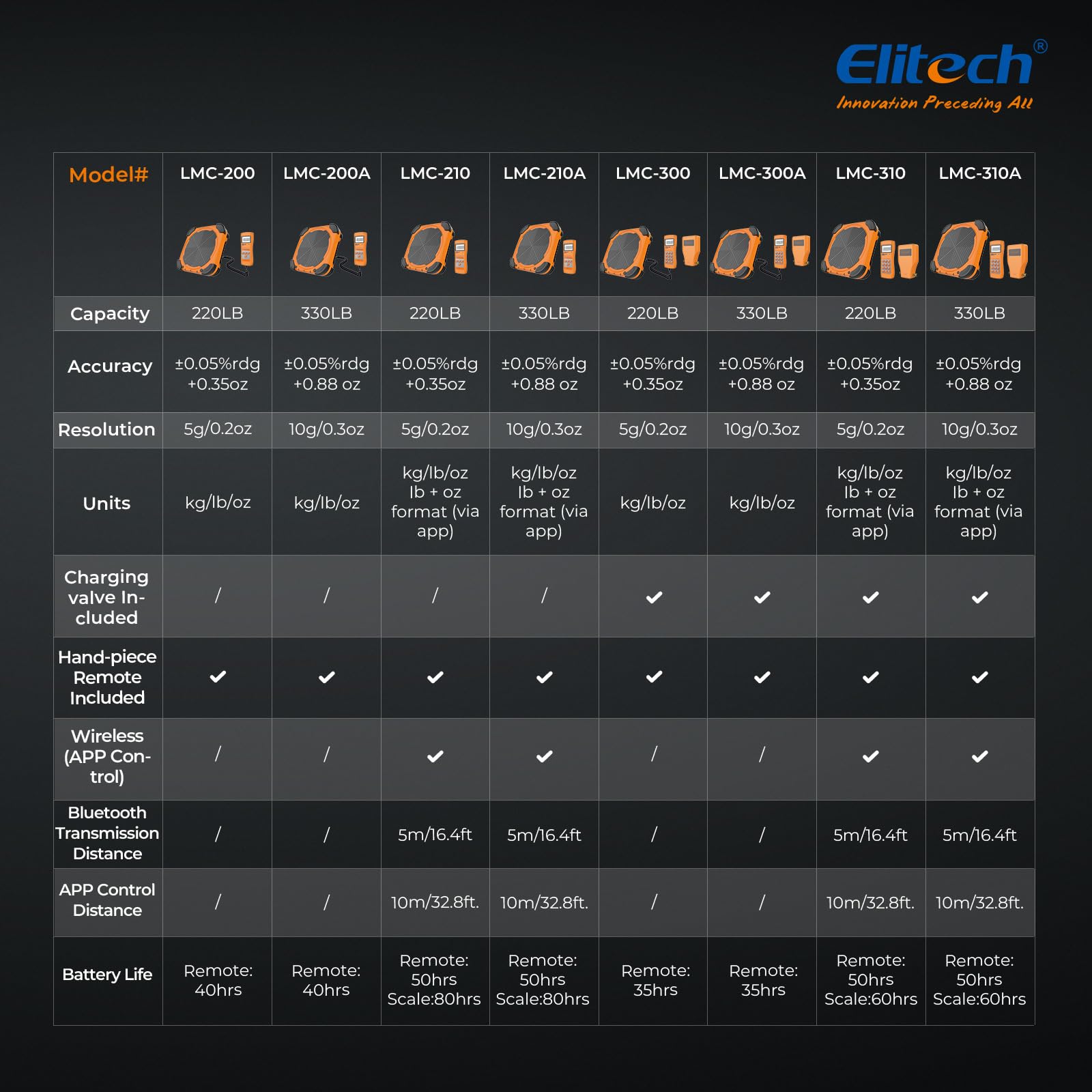 Elitech LMC-210 no extra hardware needed; seamless app integration.