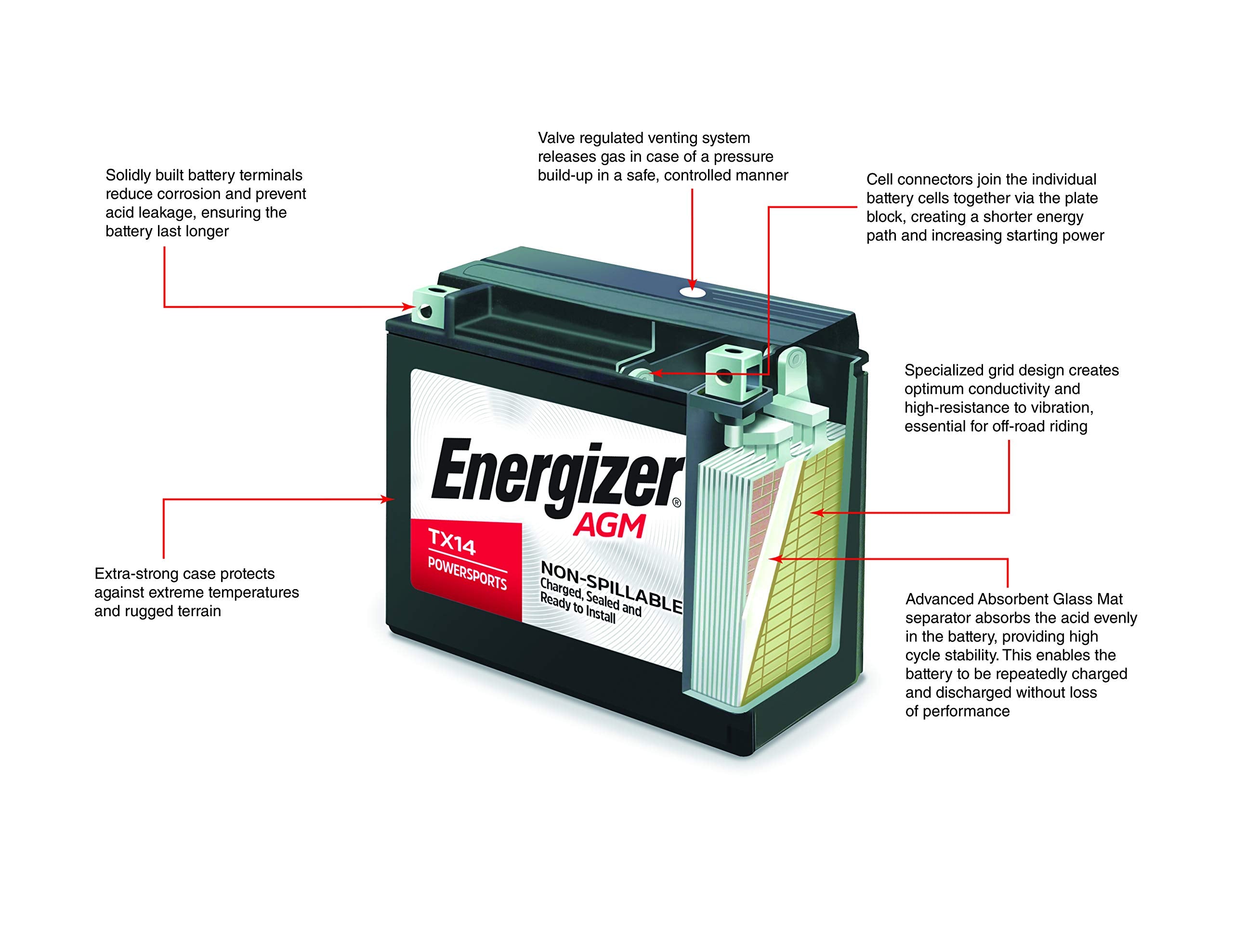 Energizer T14B AGM motorcycle battery installed on a bike for reliable starting power.