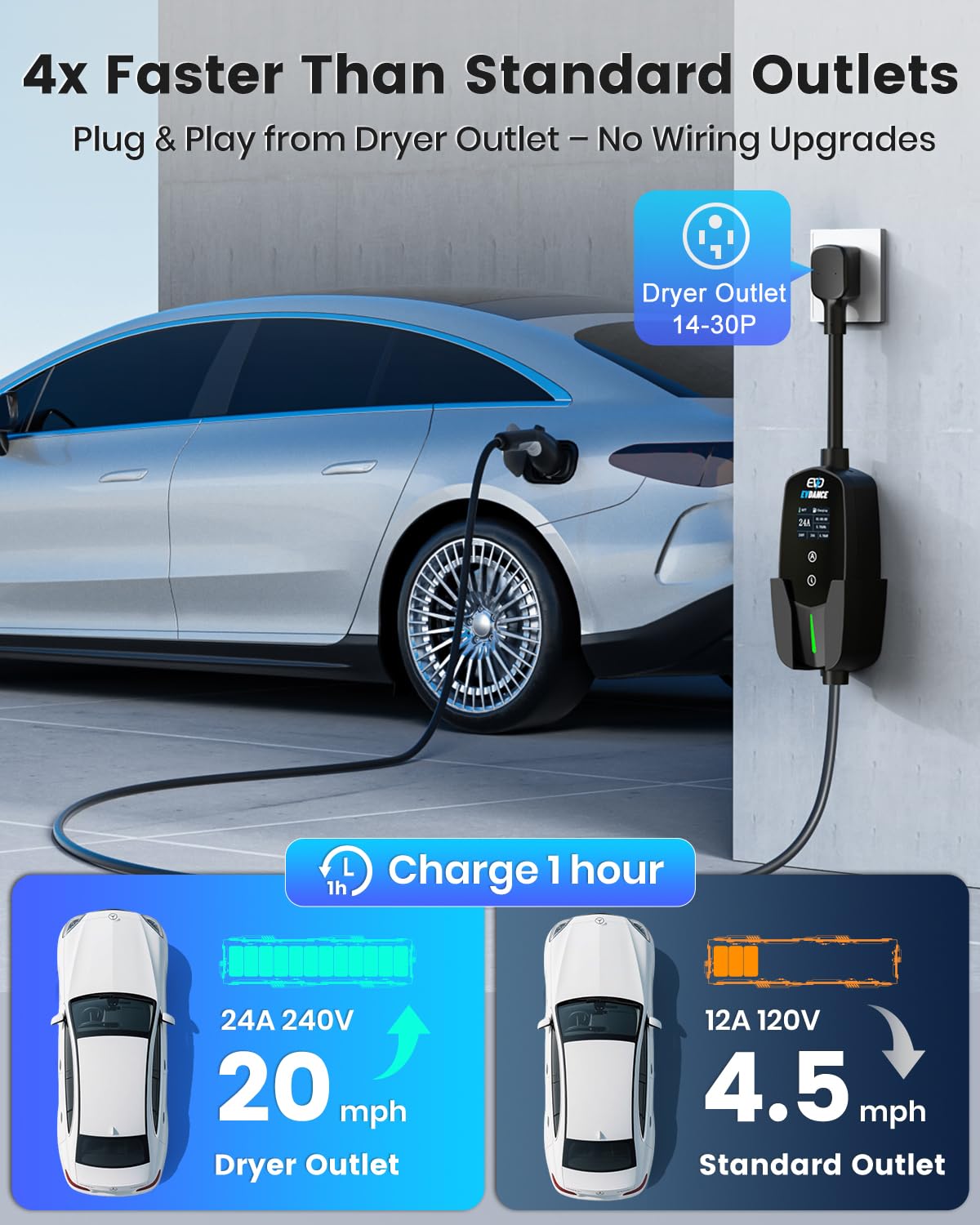 EVDANCE Level 2 charger side view highlighting long reach for distant parking