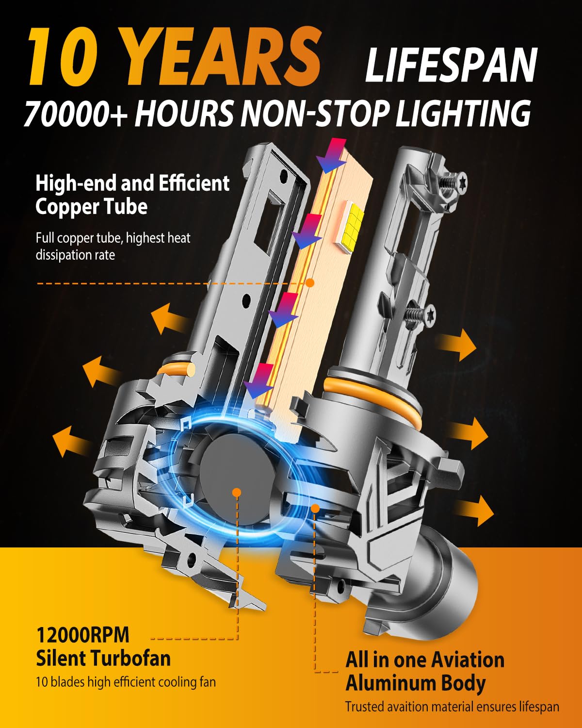 FAHREN 9005/HB3 + 9006/HB4 cooling fan keeps output steady.
