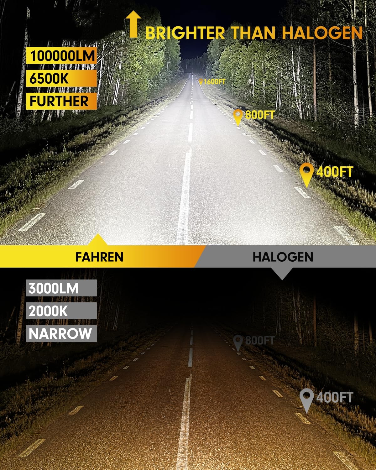 FAHREN H4 beam-pattern-precision enables wider reach and glare-free night driving.