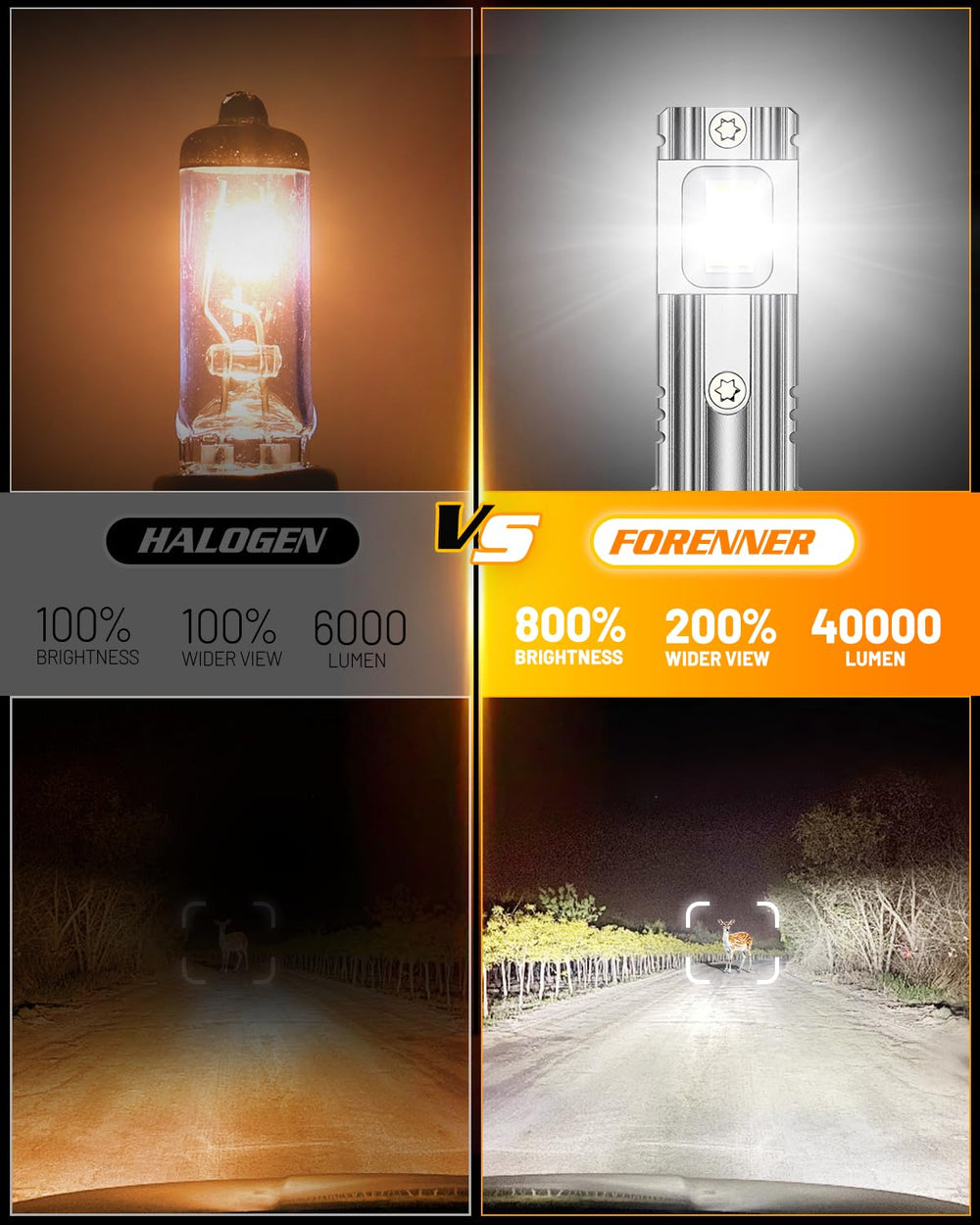 FORENNER H11 bulbs 1:1 size match delivers precise beam pattern.