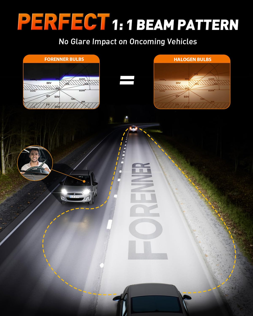 FORENNER H11 bulbs beam pattern shows wide coverage and clear cutoff