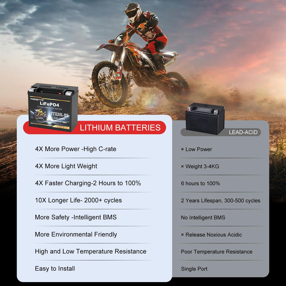 Forgetyo YTX20L-BS 700 CCA and 800A peak power for reliable starts