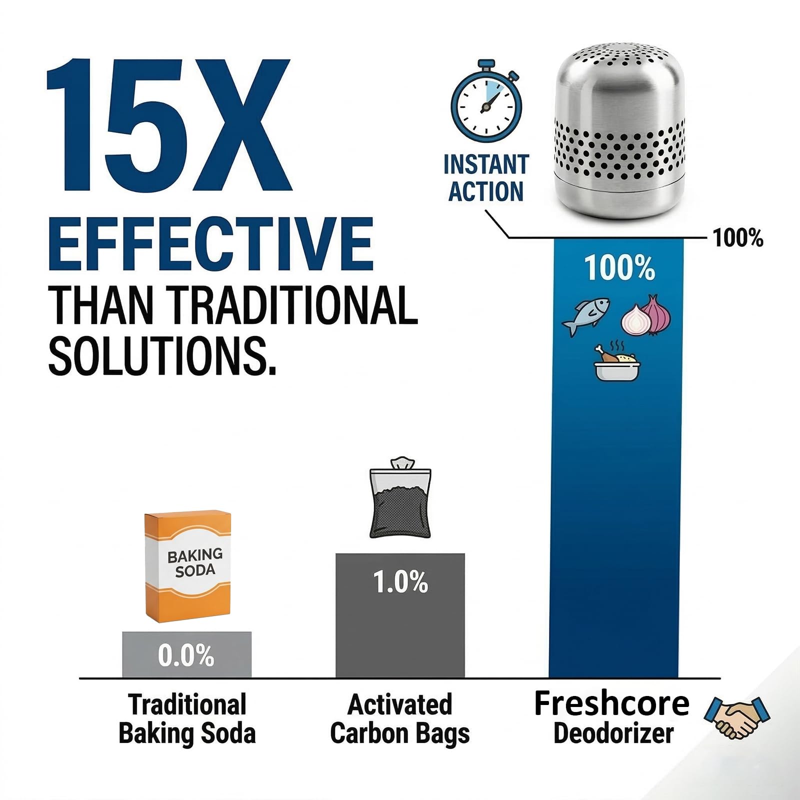 Freshcore catalytic technology graphic illustrating active odor breakdown