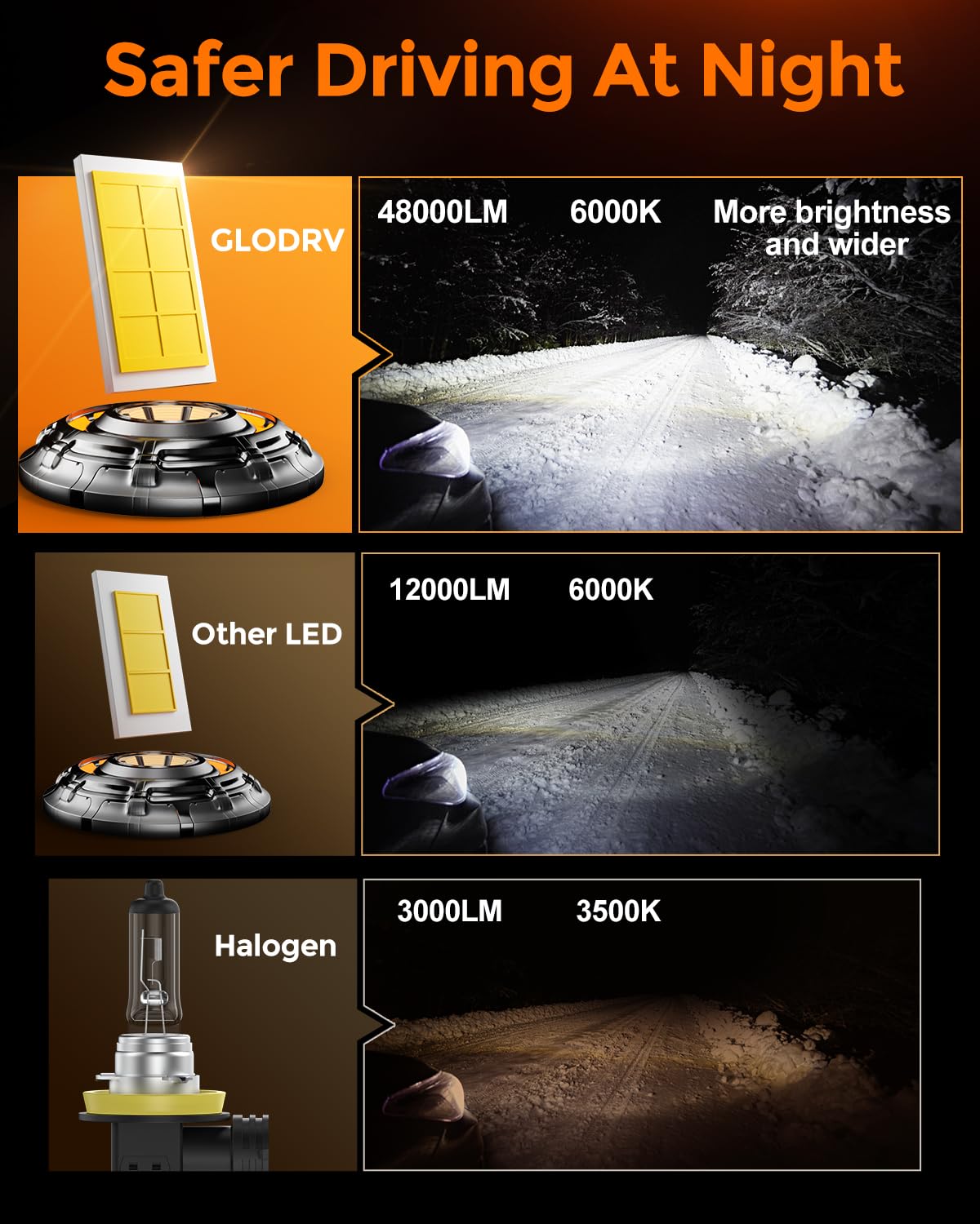 GloDrv H11 LED bulbs mini-size design for easy plug-and-play installation