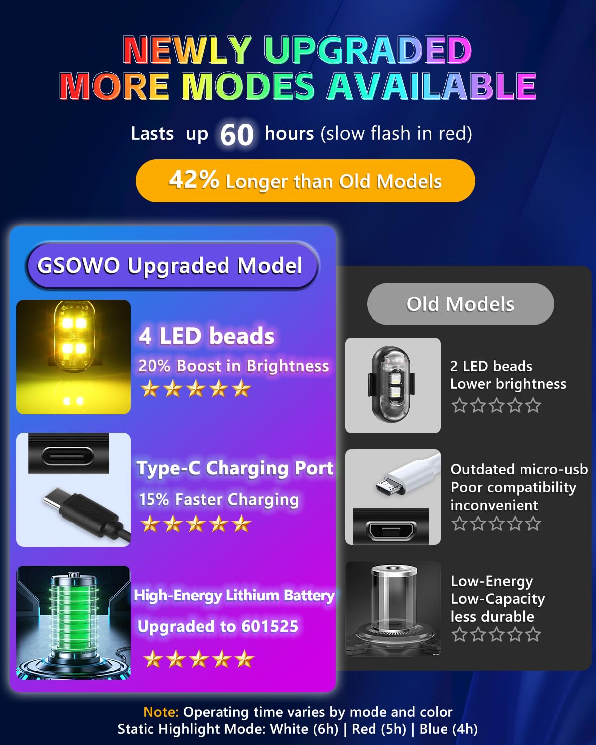 GSOWO four bright LEDs extend warning visibility at night.