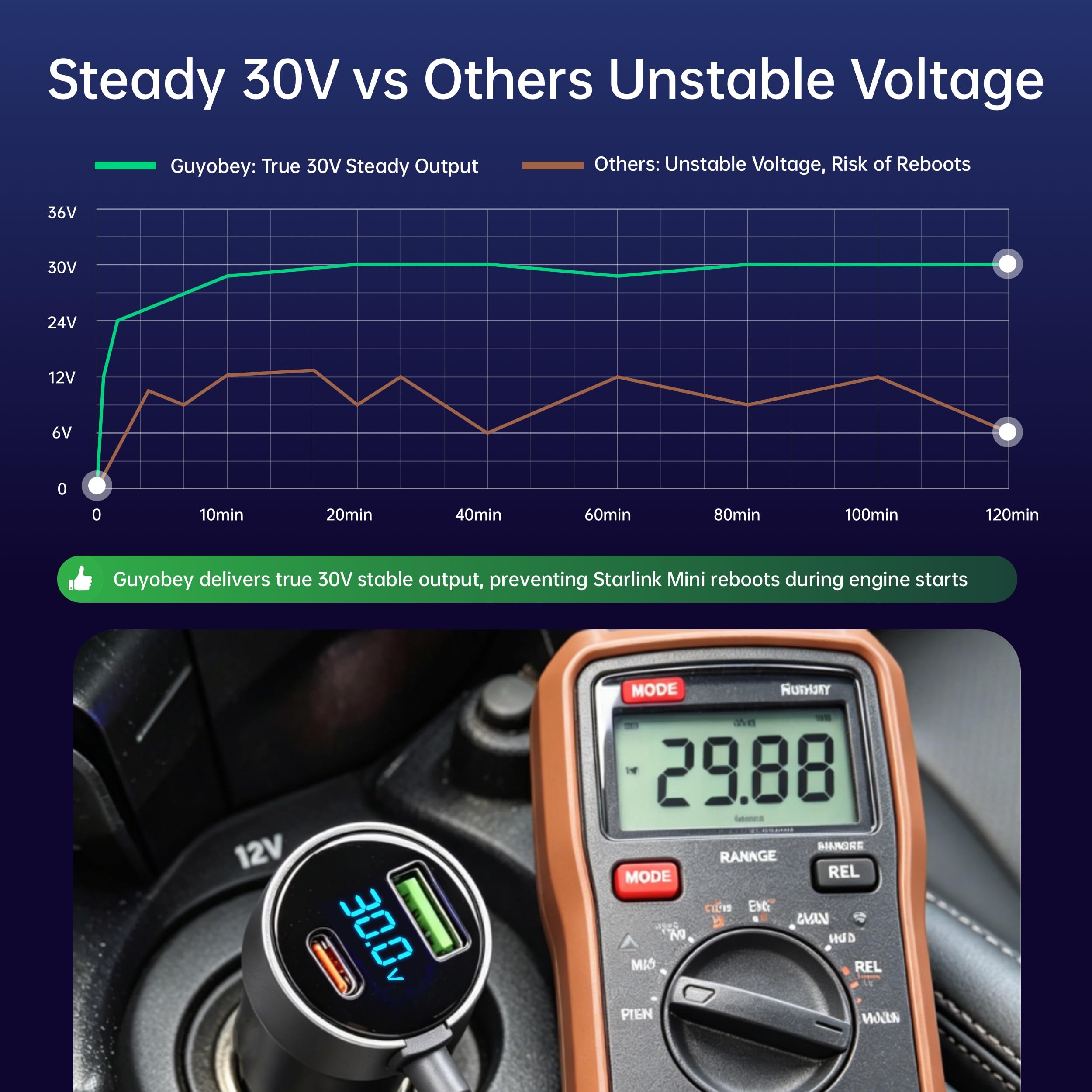 Guyobey Starlink Mini digital volt display shows real-time voltage.
