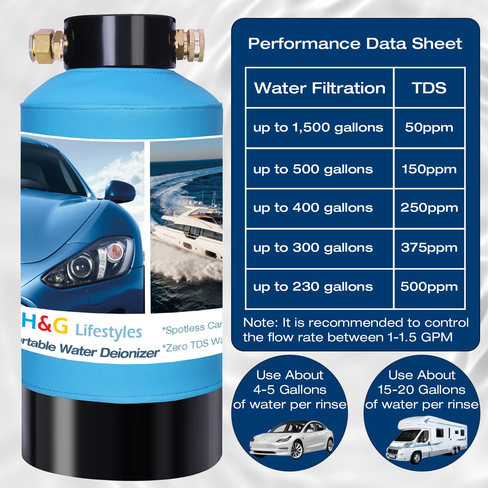 H&G lifestyles 500 gallons capacity deionizer supports long washing sessions.