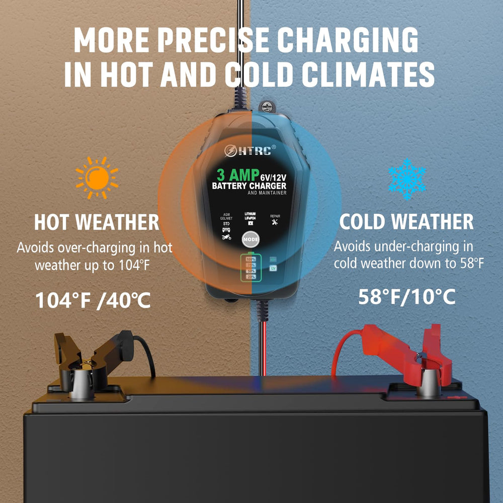 HTRC 3-Amp Charger protection system guards against short circuits