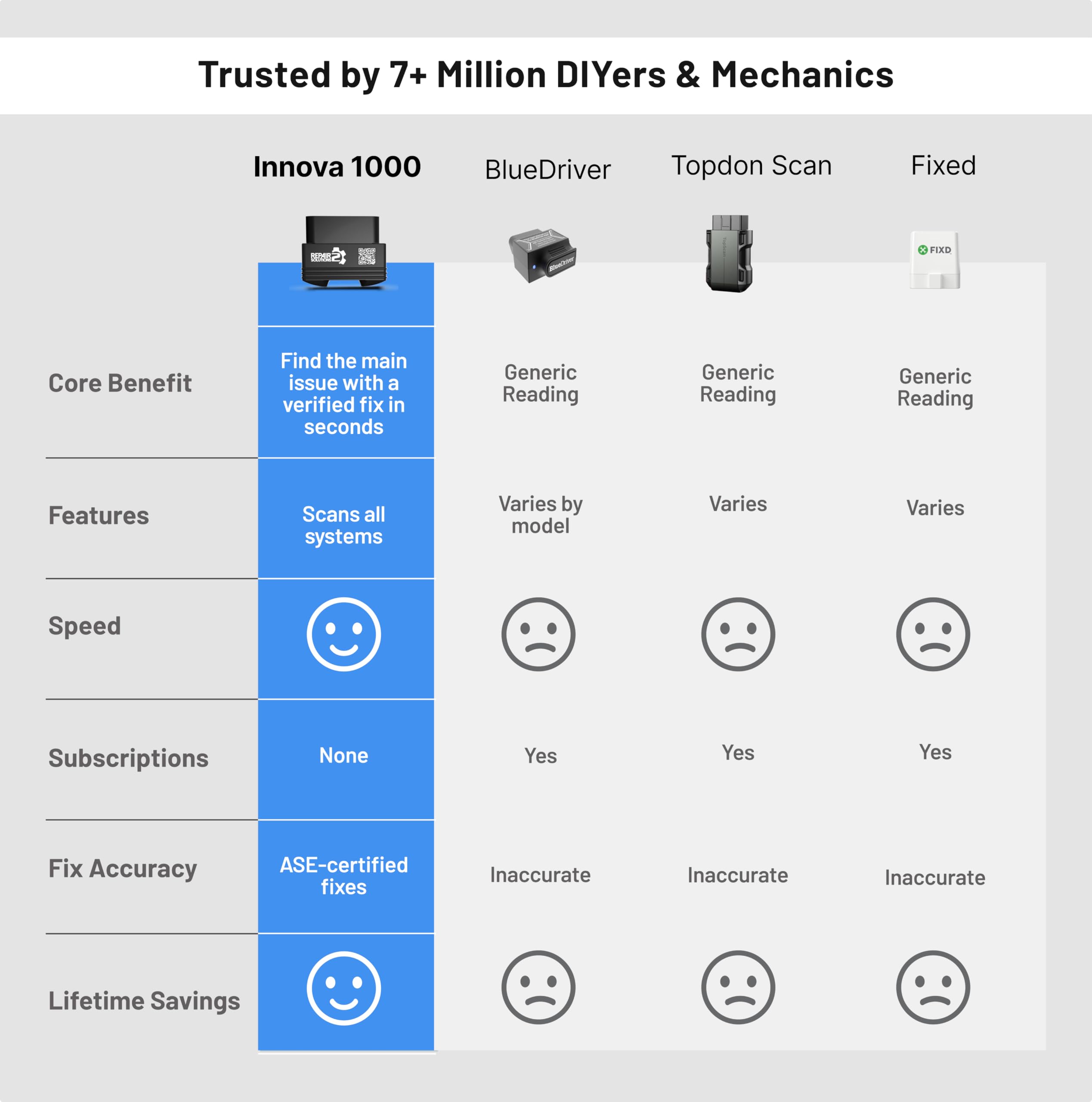Innova 1000 RepairSolutions2 guidance available without subscription.