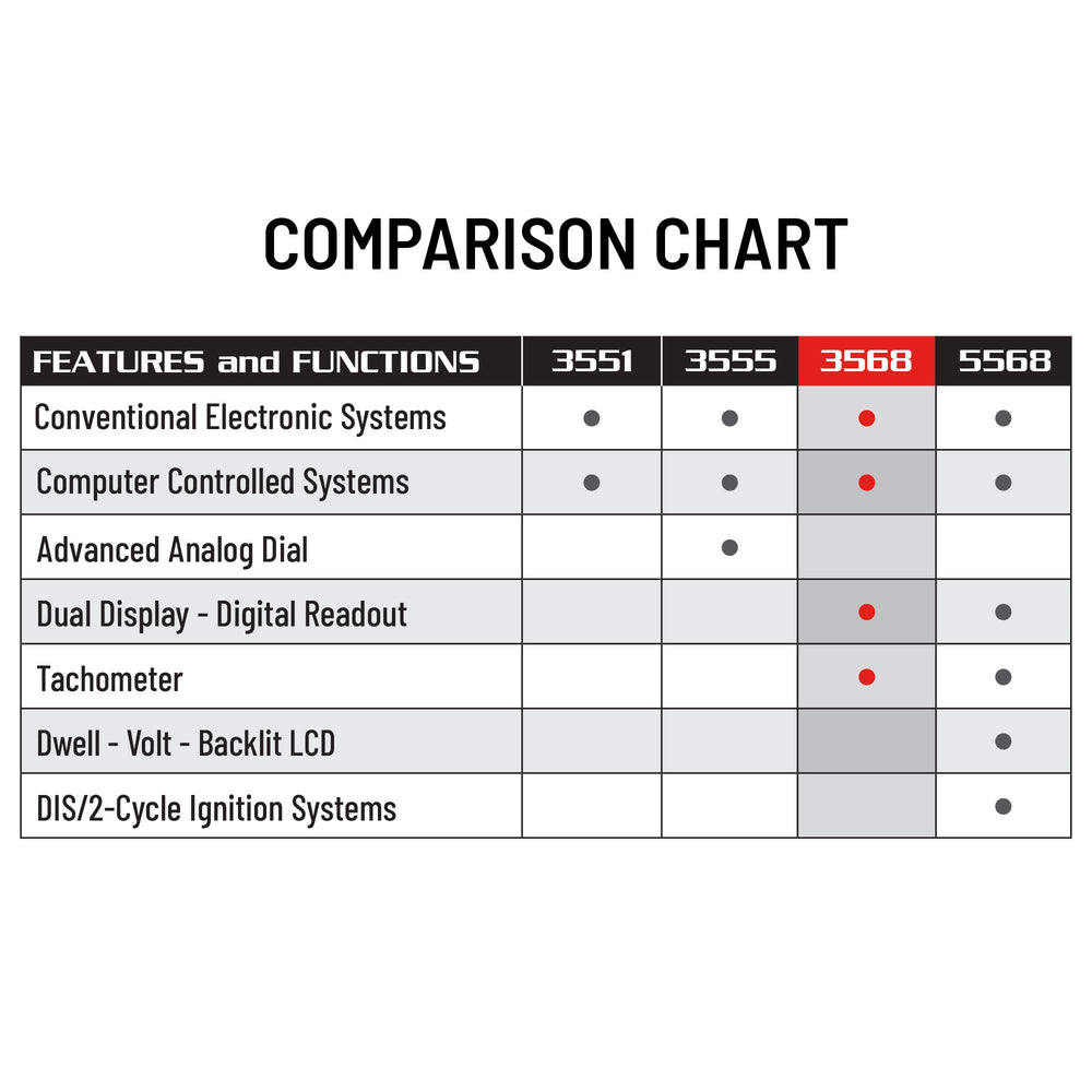 Innova 3568 works with conventional, electronic, and computer‑controlled ignition systems.