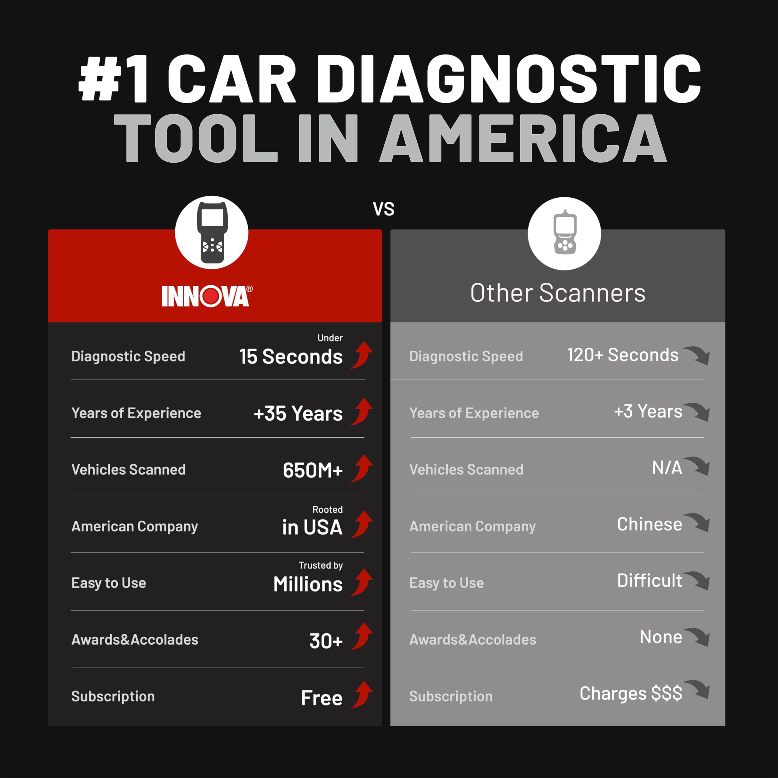 Innova 5110 repair solutions app pairing highlights ASE-certified fixes.