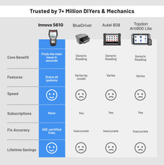 Innova 5610 bidirectional test commands for fuel pump and parking brake