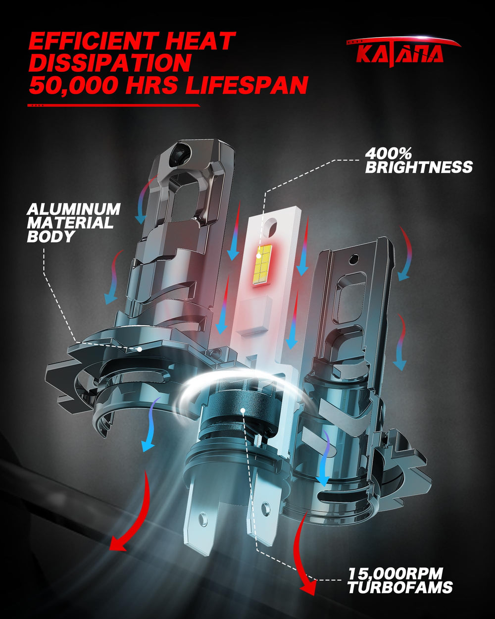 Katana H7 delivers 400% brightness for wider road visibility.