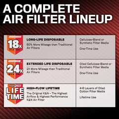 K&N Advantage Plus air filter delivers up to 99% filtration efficiency.