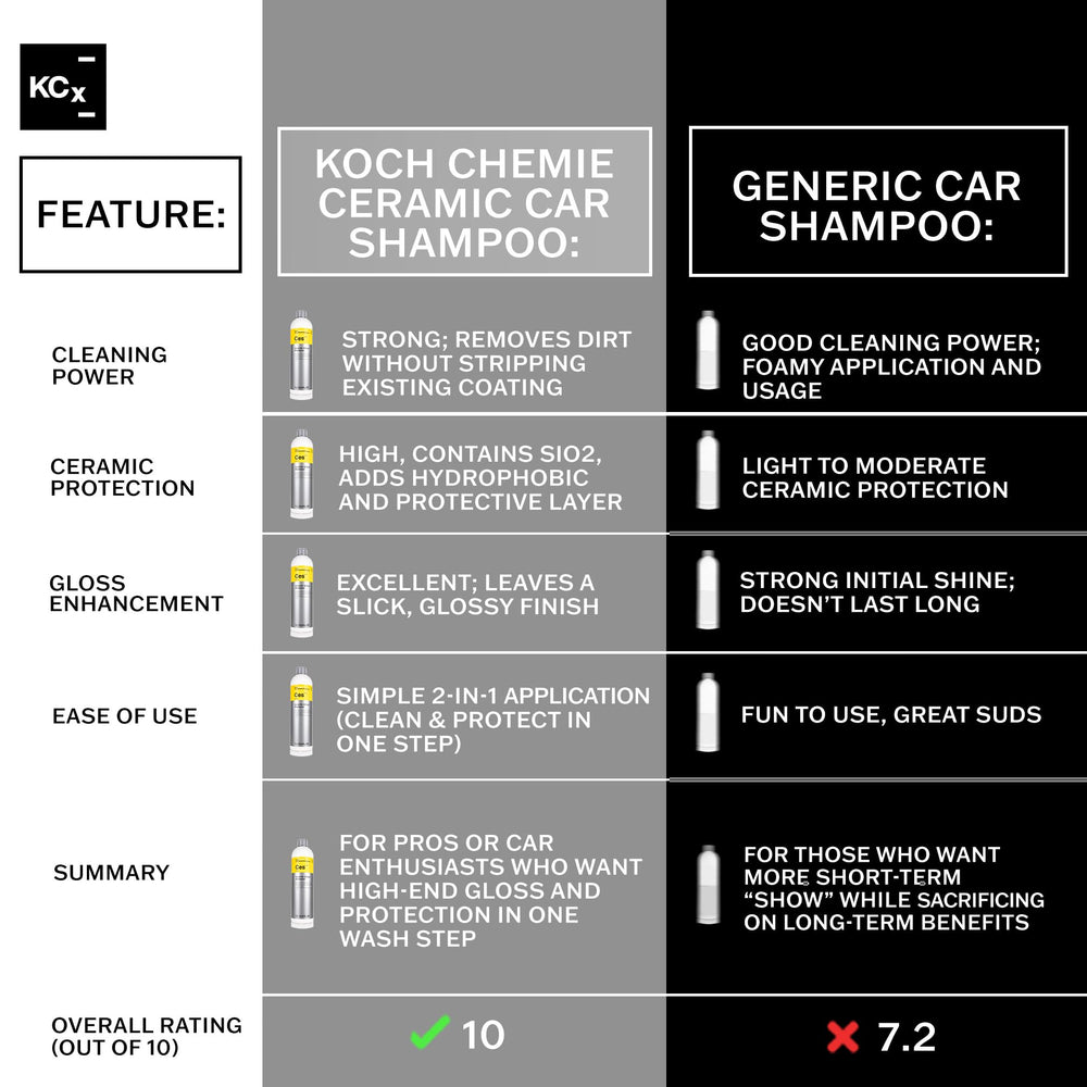 KOCHCHEMIE Ceramic Effect Shampoo delivers glossy finish with deep luster after wash