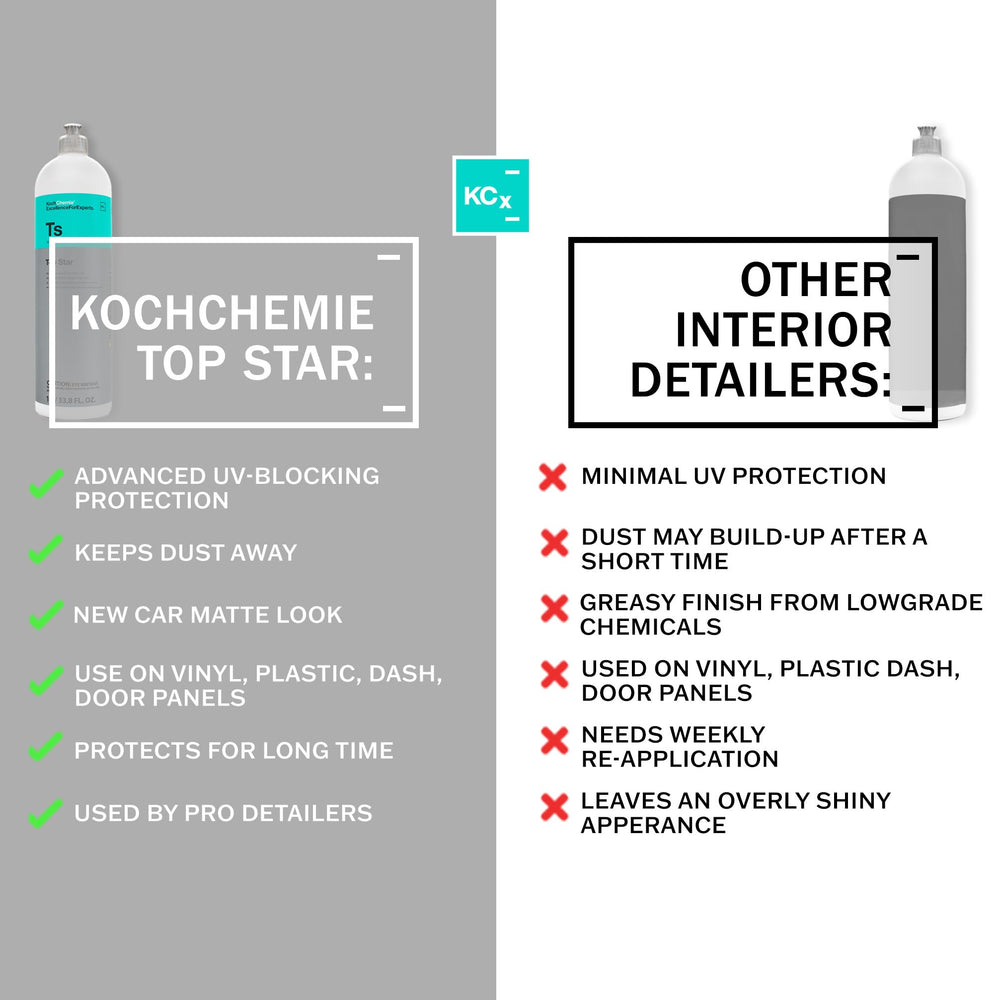KOCHCHEMIE Top Star restores plastic and vinyl surfaces to a like-new OEM finish.