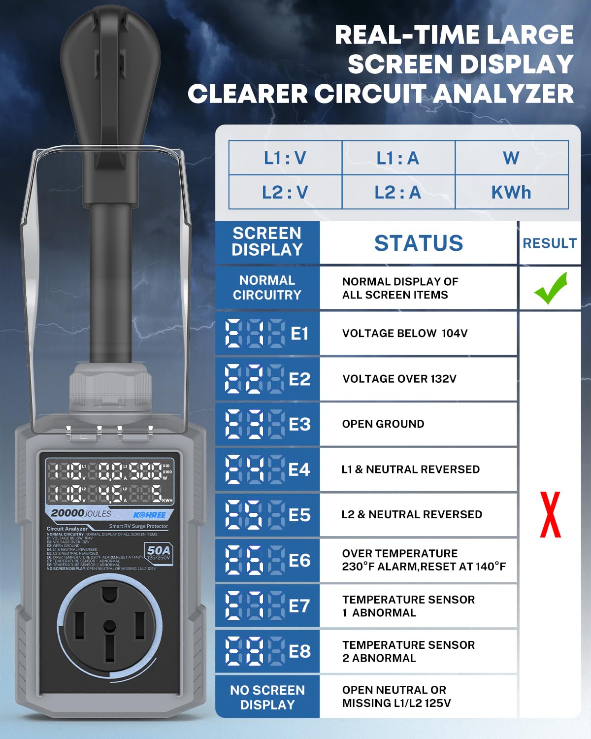 Kohree RV surge protector auto cut-off preventing equipment stress during spikes.