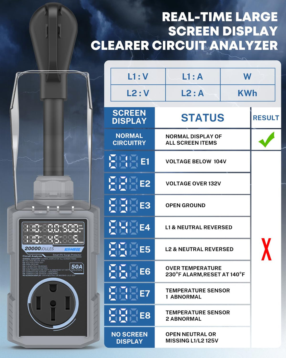 Kohree RV surge protector auto cut-off preventing equipment stress during spikes.