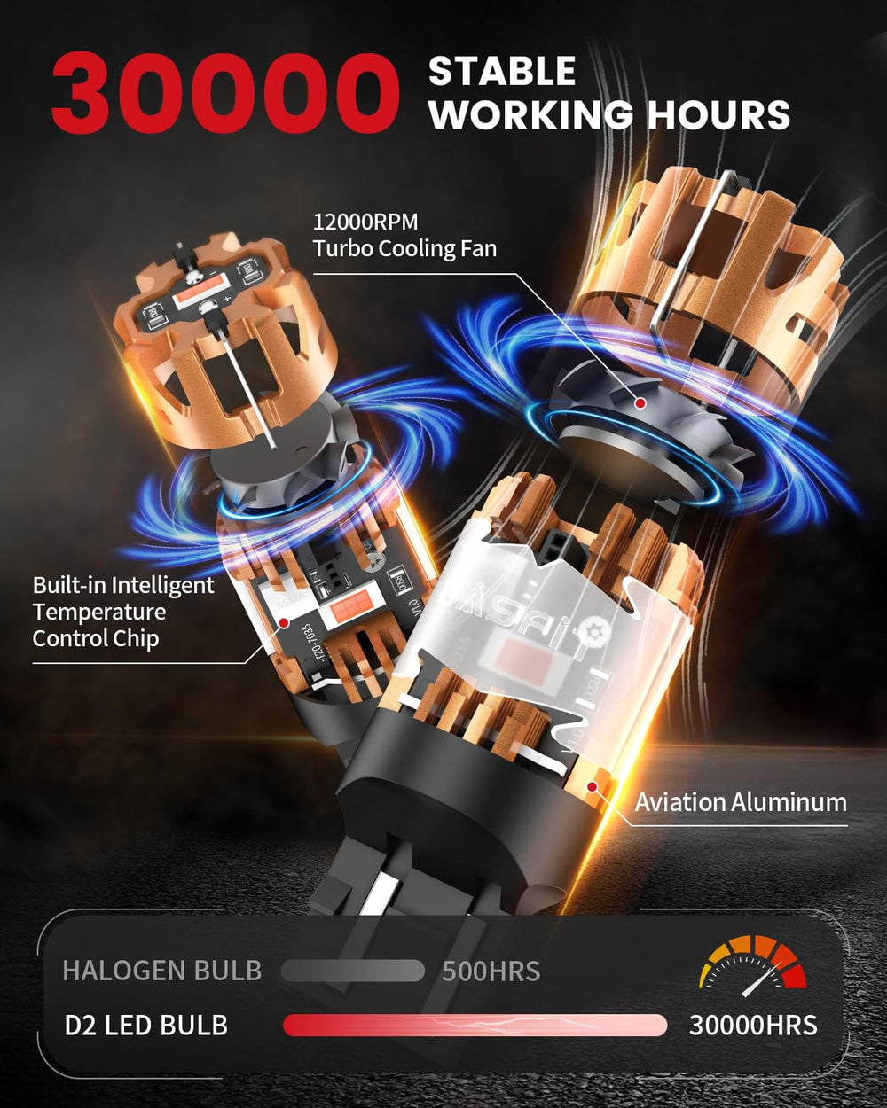 12,000 RPM turbo cooling LASFIT LED bulb maintains performance