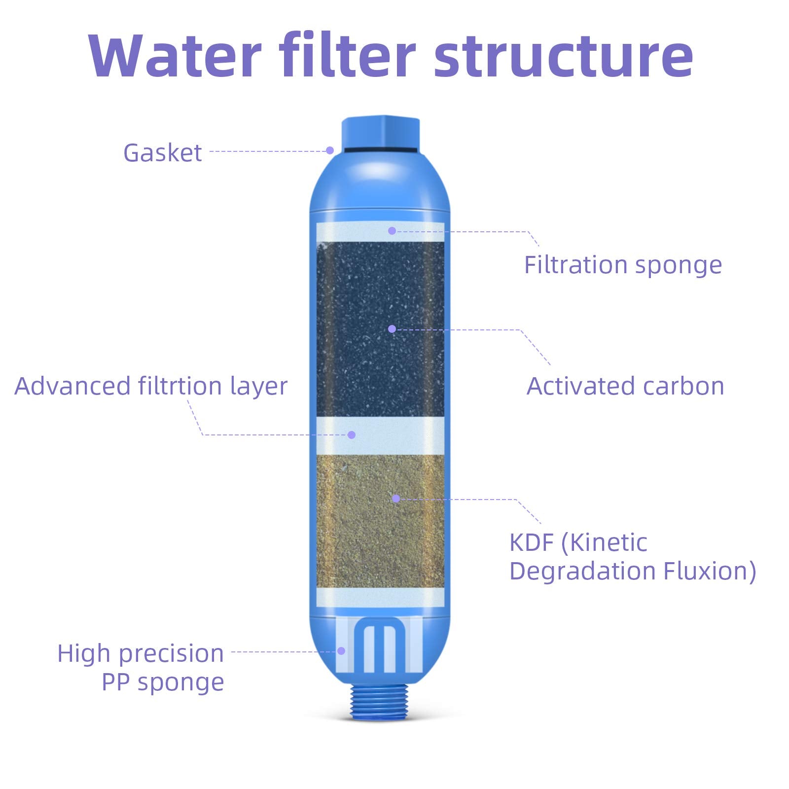 lifeegrn inline filter closeup shows chlorine and sediment reduction in action.