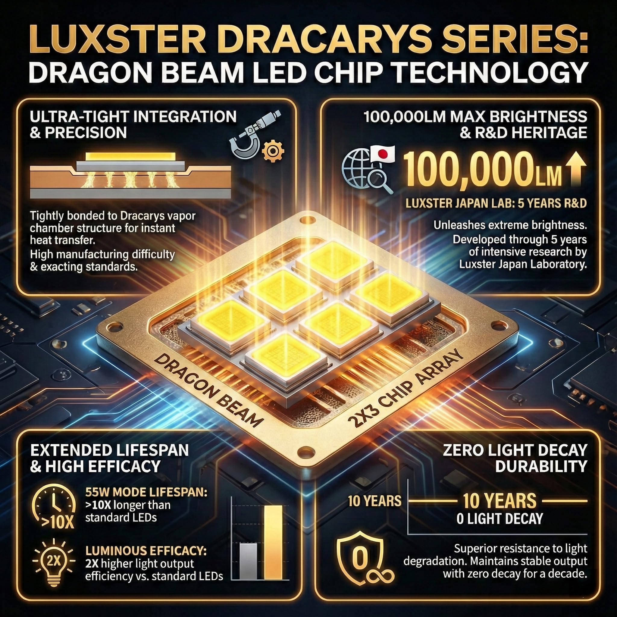 LUXSTER Dracarys advanced cooling protects components under tough driving conditions.