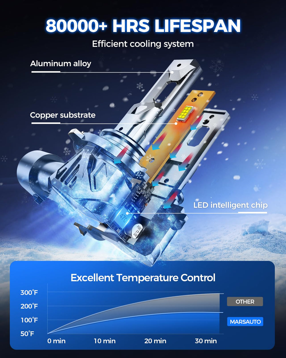 Marsauto 9005 bulb IP68 waterproof design resists moisture and weather exposure.