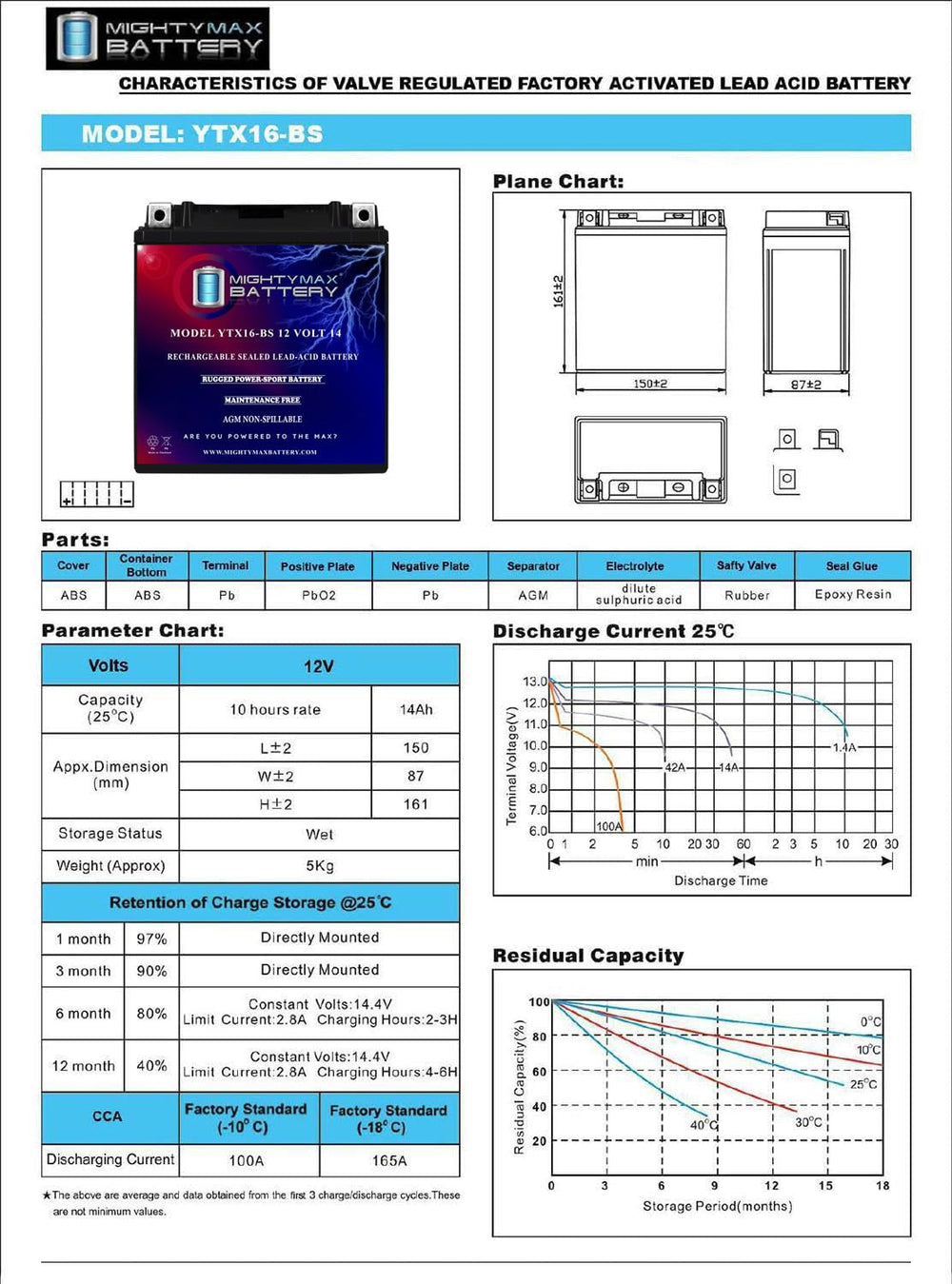 AGM technology description on Mighty Max Battery YTX16-BS