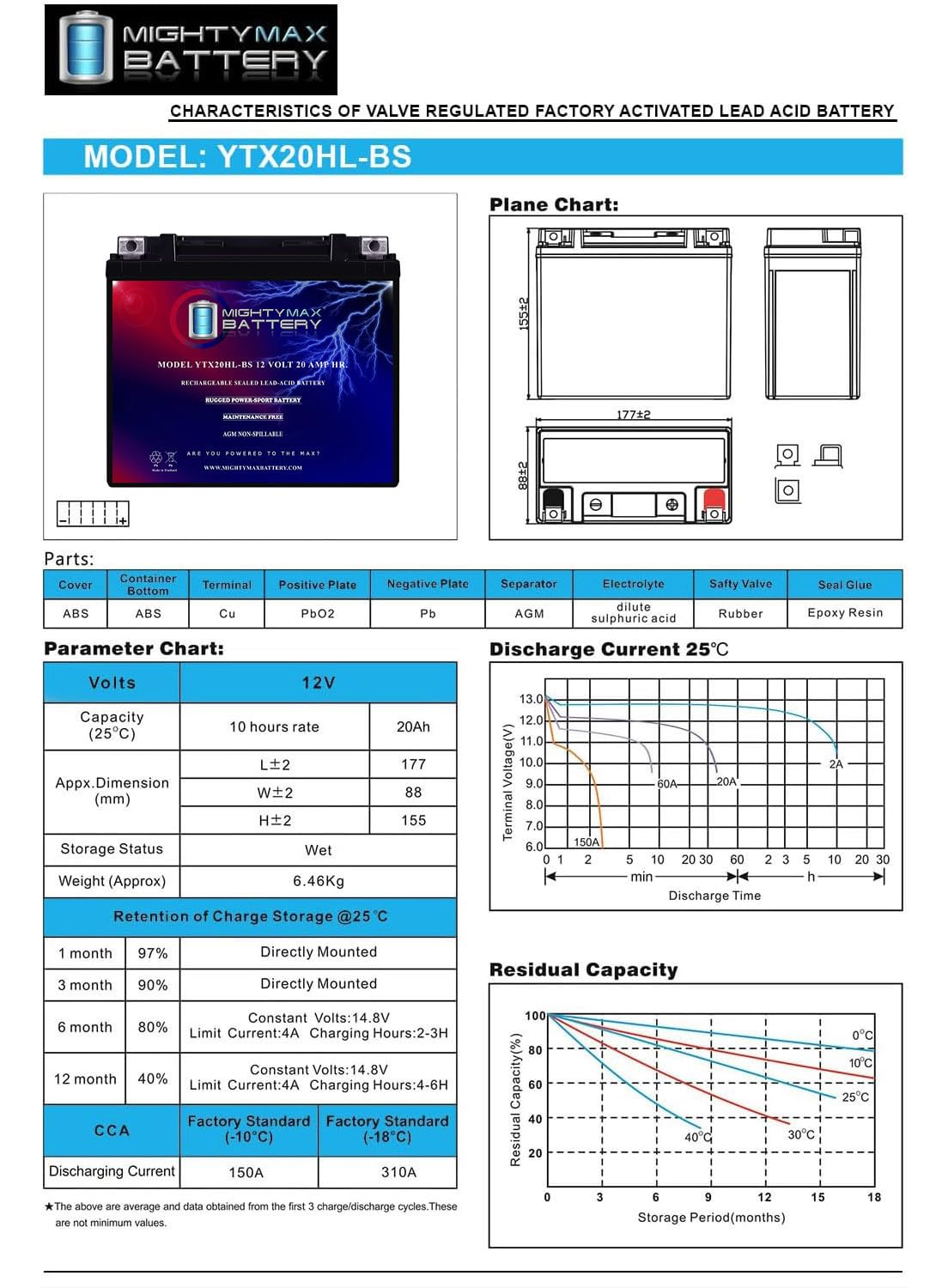 Mighty Max Battery YTX20HL-BS comes with a one-year warranty for confidence.