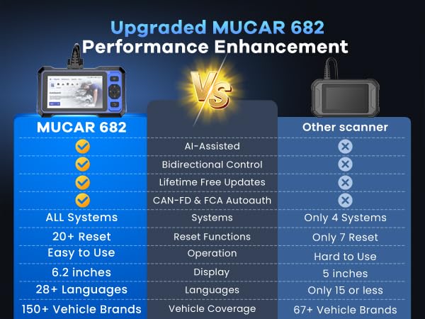 MUCAR 682 live data waveform display in real time