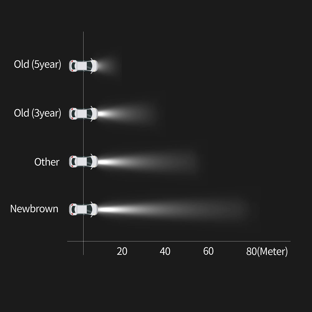 NewBrown H11 with blue ion membrane yields whiter light.