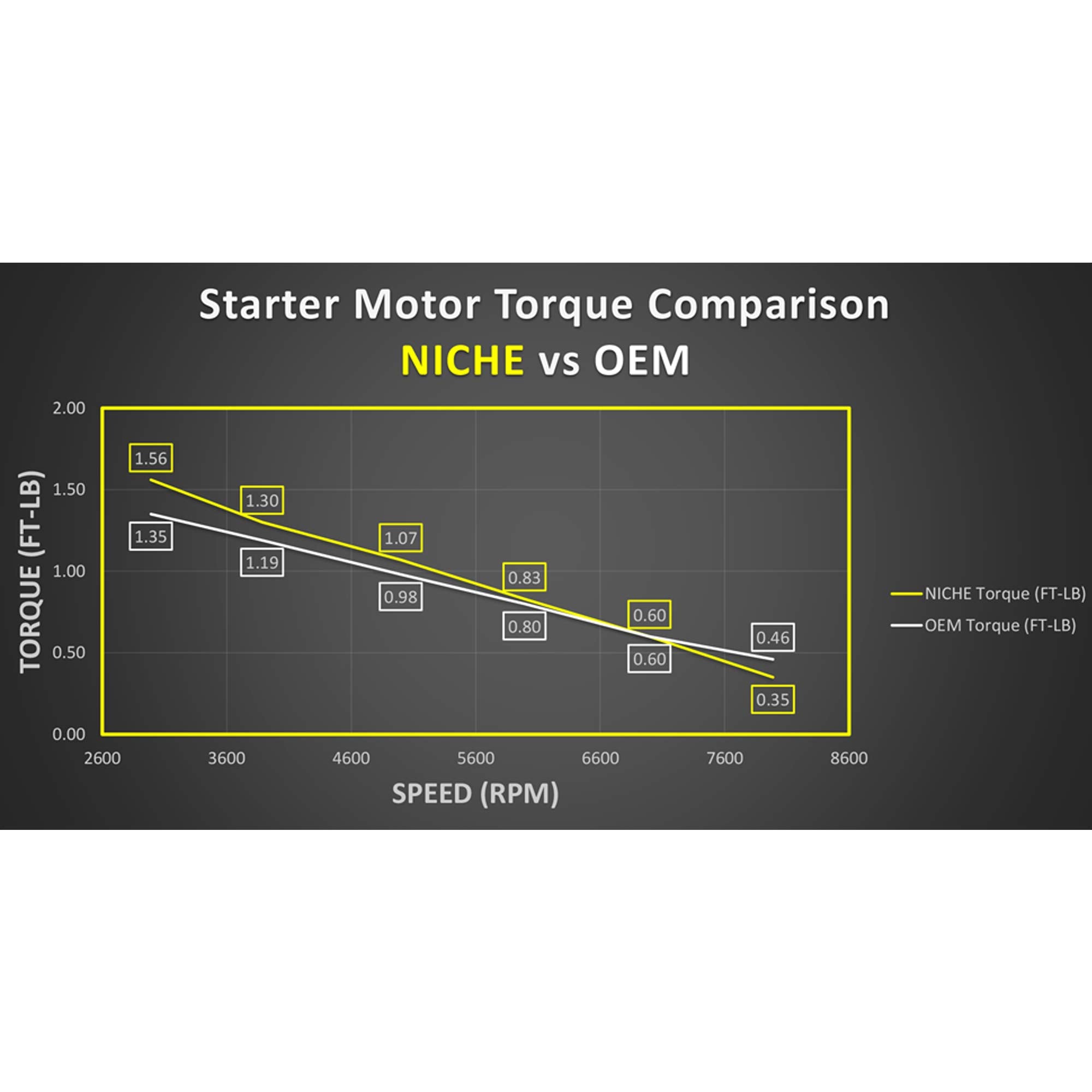 NICHE Starter Motor Assembly close-up shows torque-friendly CCW rotation detail