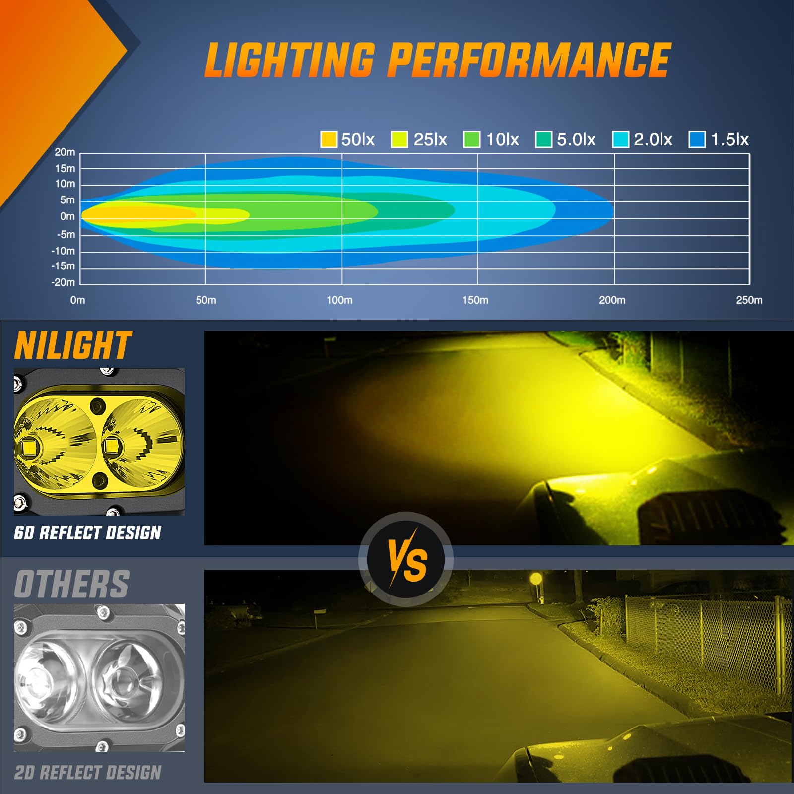 Nilight yellow flood beam delivers broad coverage on dark trails