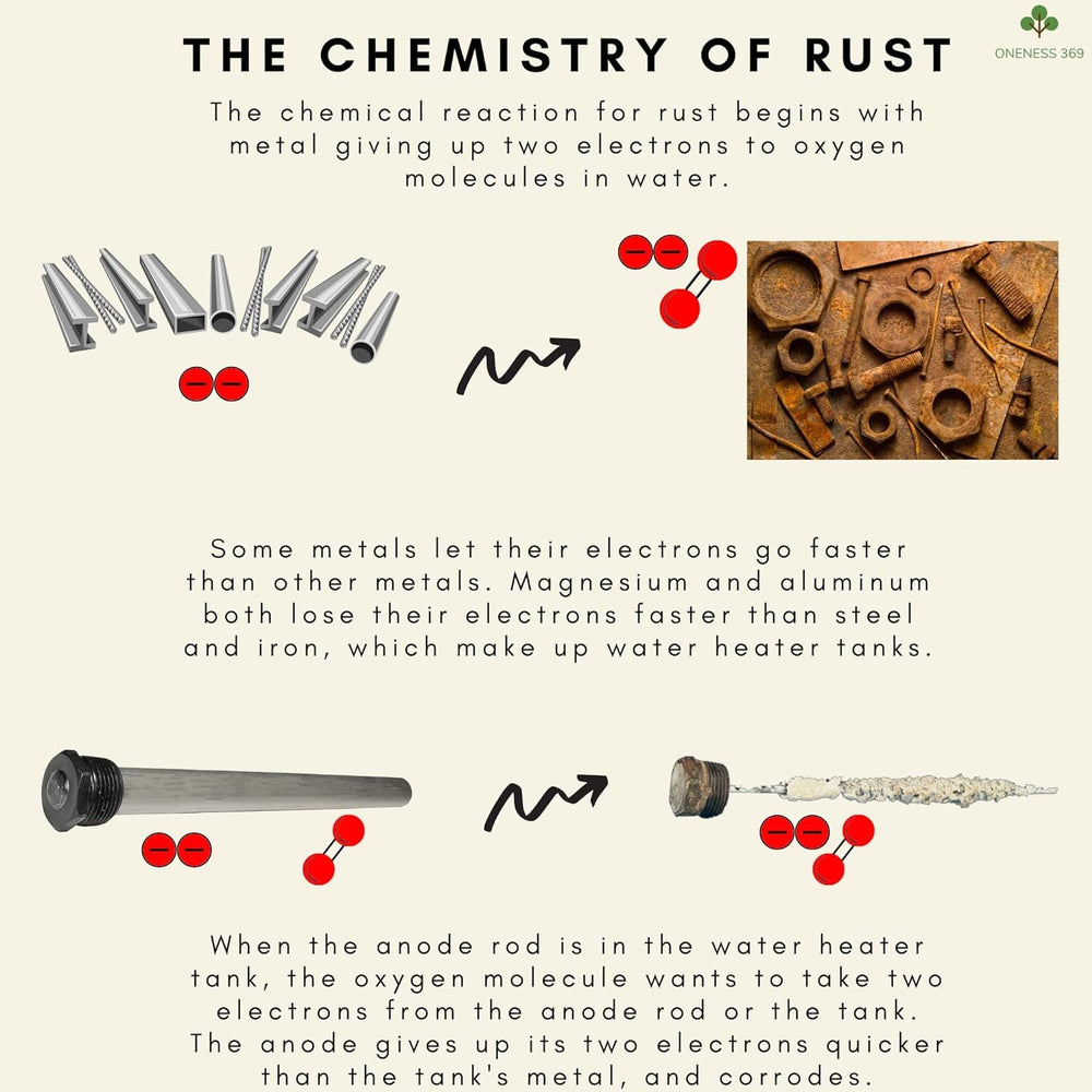 Protective magnesium rod reducing rust and sediment in RV heater