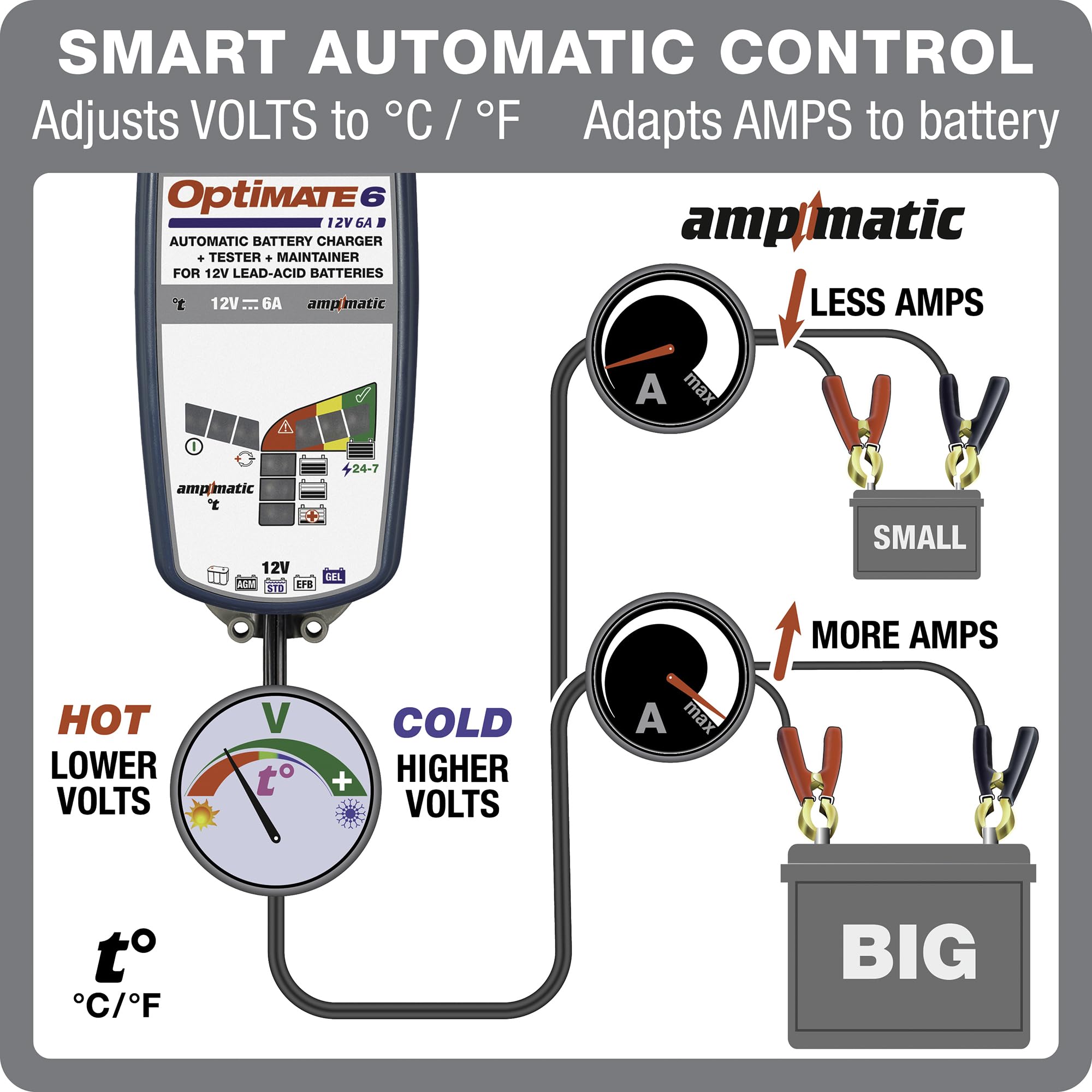 OptiMate 6-ampmatic display illustrates automatic 9-step program.