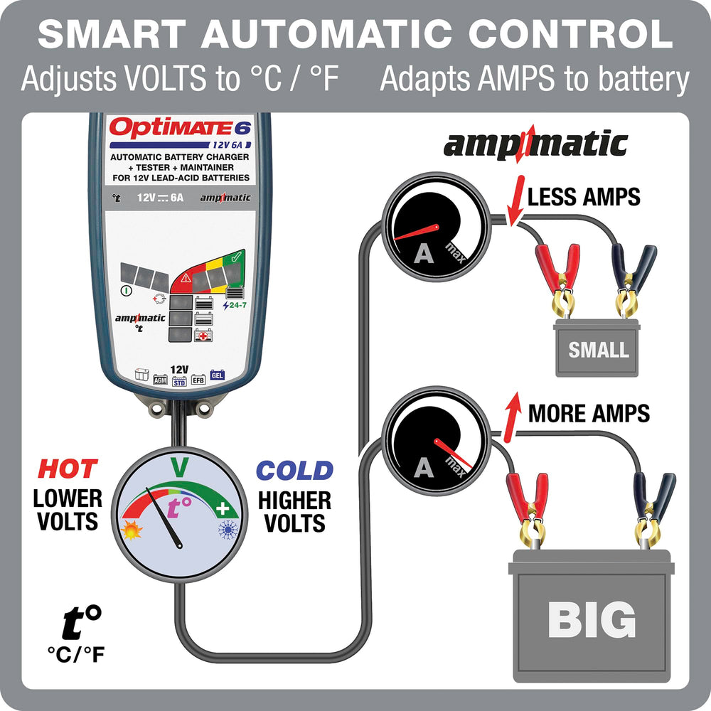 OptiMate 6-ampmatic display illustrates automatic 9-step program.