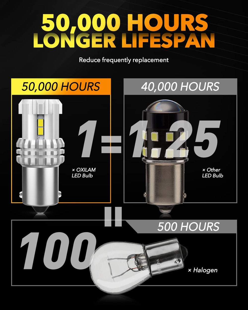 OXILAM 1156 LED bulbs have a compact 1:1 design for easy fit.