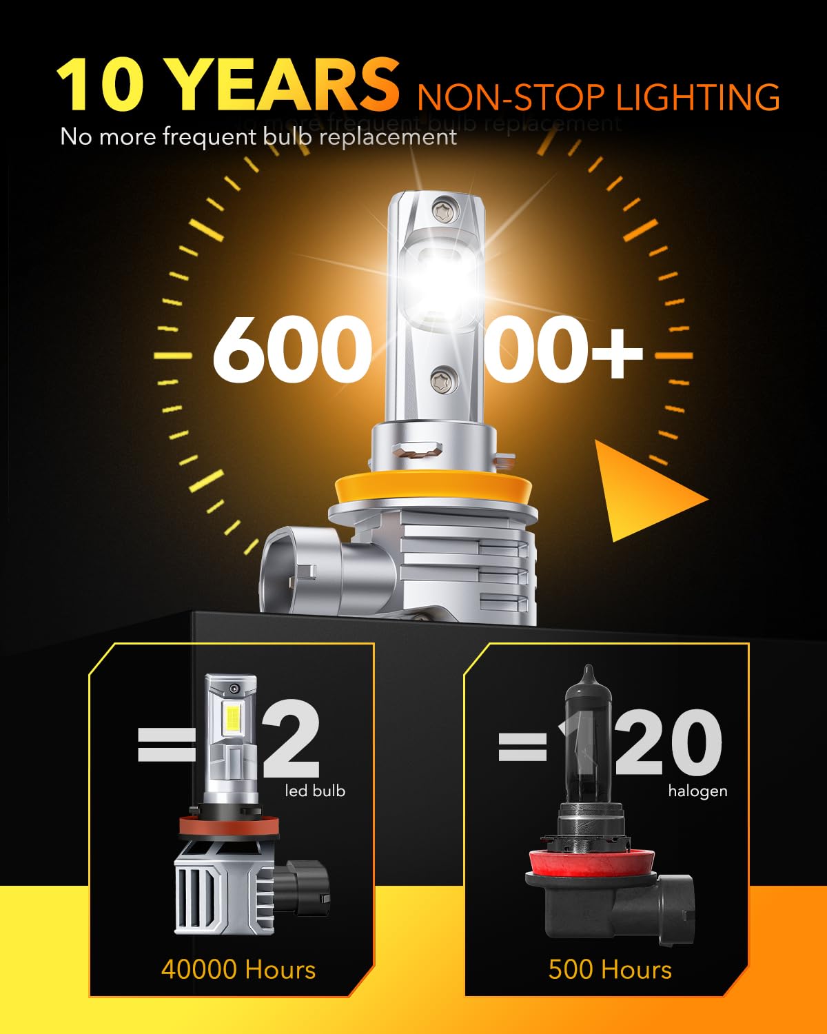 OXILAM 320000lm brightness enhances night visibility and driving confidence.