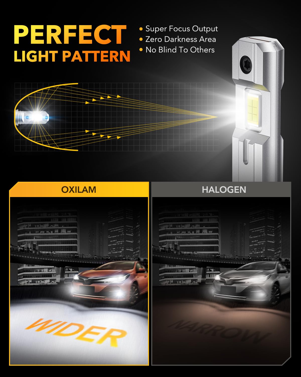 OXILAM H1/H1LL LED bulbs with ultra-thin chip spacing for uniform illumination.