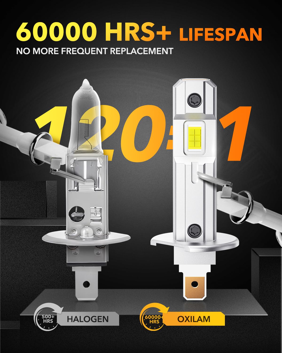 OXILAM H1/H1LL LED bulbs provide wide road coverage for better edge visibility.