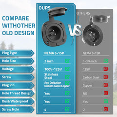PAULINN ETL-approved inlet highlights safe, compliant outdoor electrical hookup.