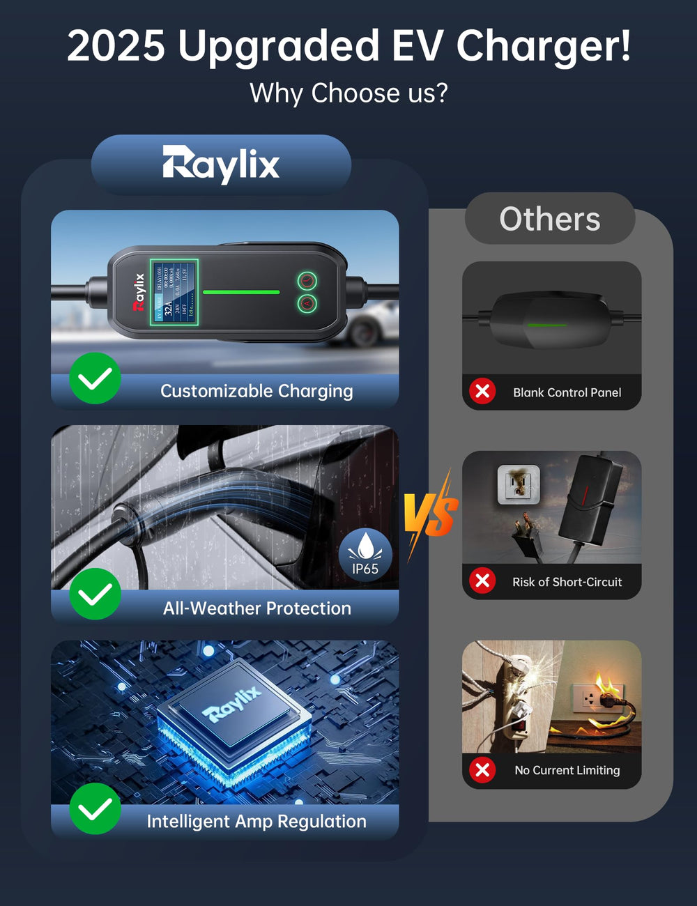Raylix 32A charger safety features illustrating robust protections