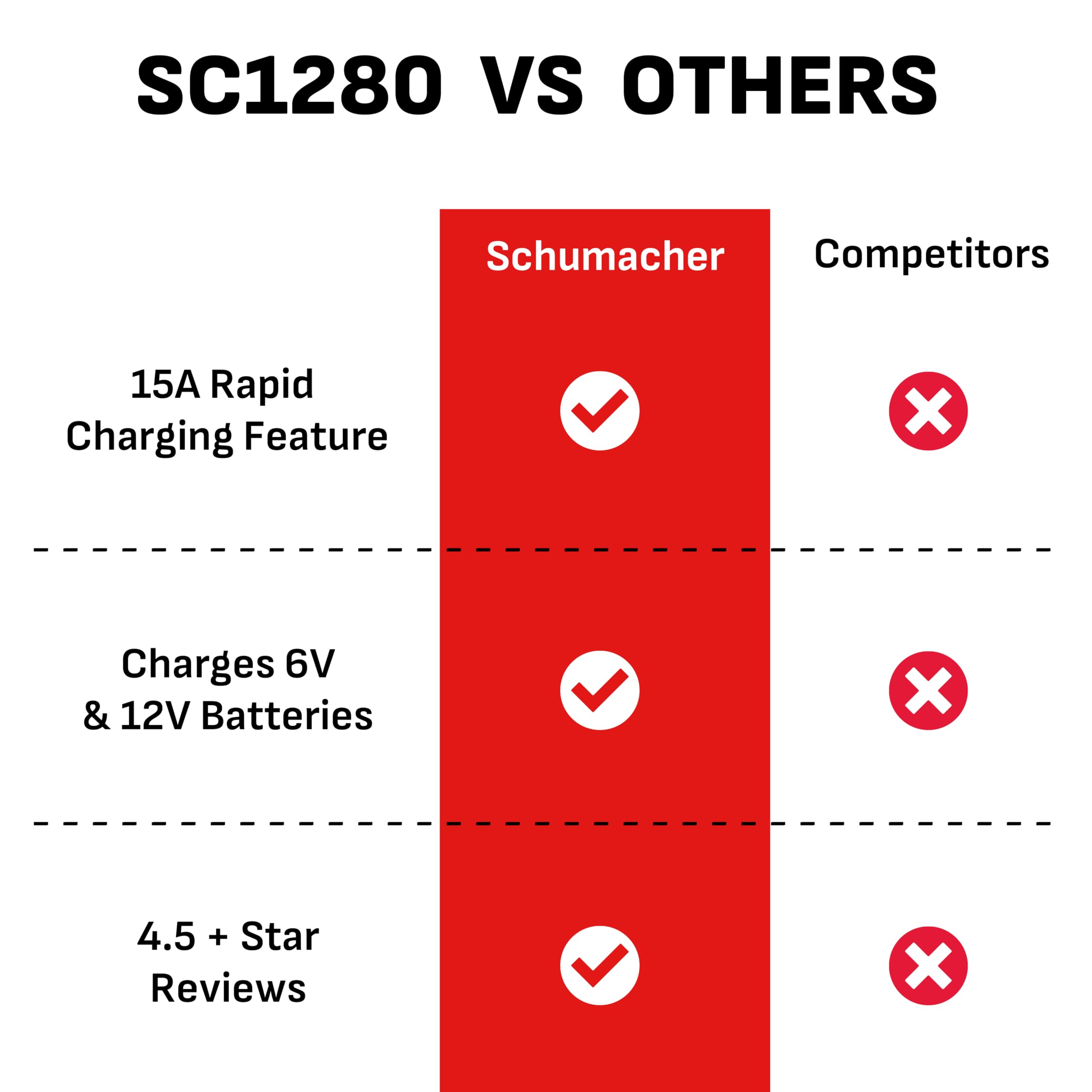 Schumacher Electric SC1280 built-in battery tester provides quick health checks.